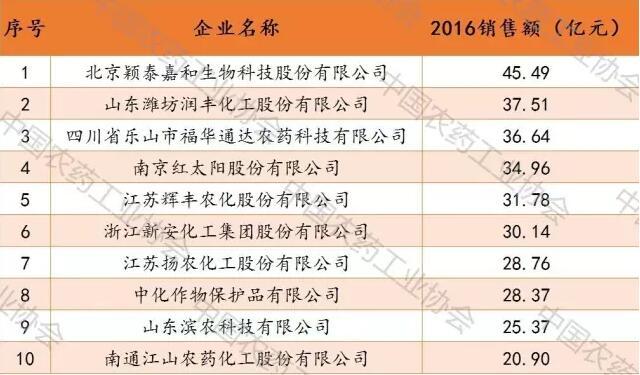 中国农药排行2014年中国农药销售排行榜2